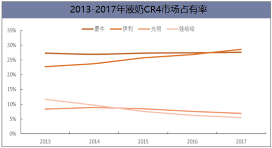 我國(guó)液態(tài)奶行業(yè)競(jìng)爭(zhēng)格局及未來發(fā)展方向分析，液態(tài)奶進(jìn)口沖擊嚴(yán)峻